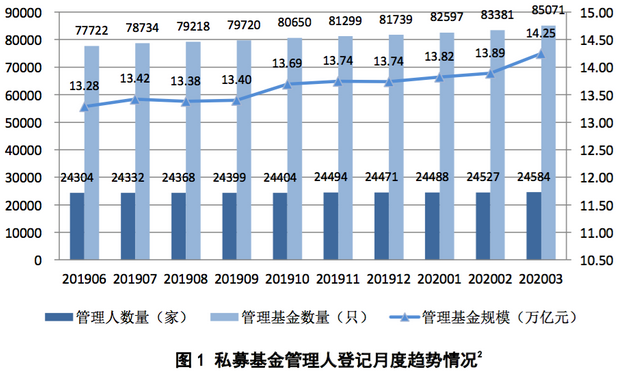 私募基金管理人登记及私募基金产品备案月报