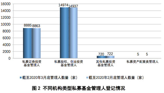 私募基金管理人登记及私募基金产品备案月报