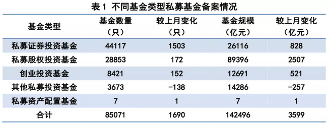 私募基金管理人登记及私募基金产品备案月报