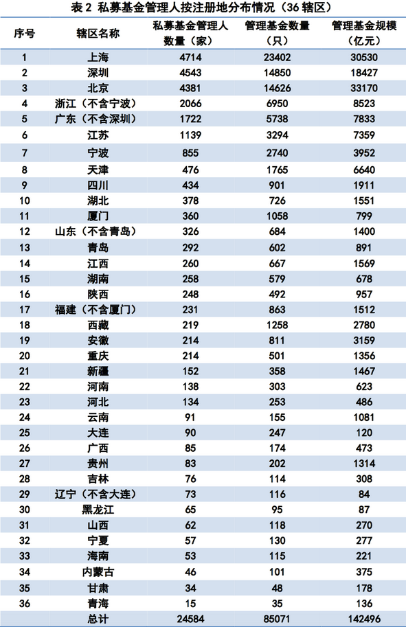 私募基金管理人登记及私募基金产品备案月报