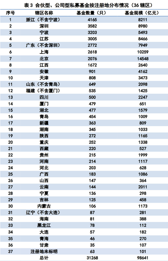 私募基金管理人登记及私募基金产品备案月报