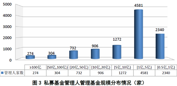 私募基金管理人登记及私募基金产品备案月报