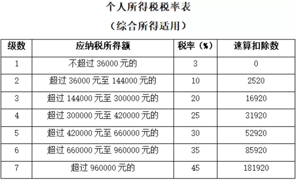 个人所得税税率表