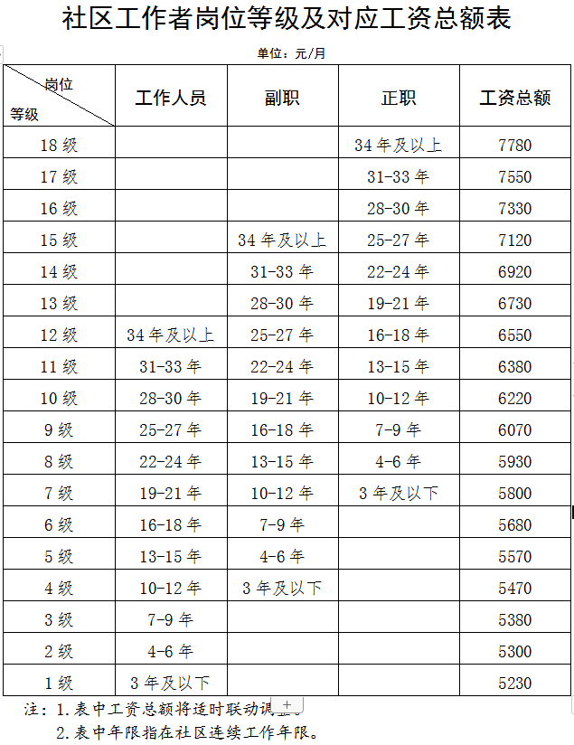 2020天津社區工作者崗位等級及對應工資總額表-社會工作者-233網校