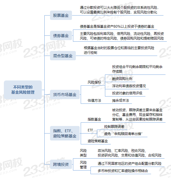 不同类型的基金风险管理 (1).png