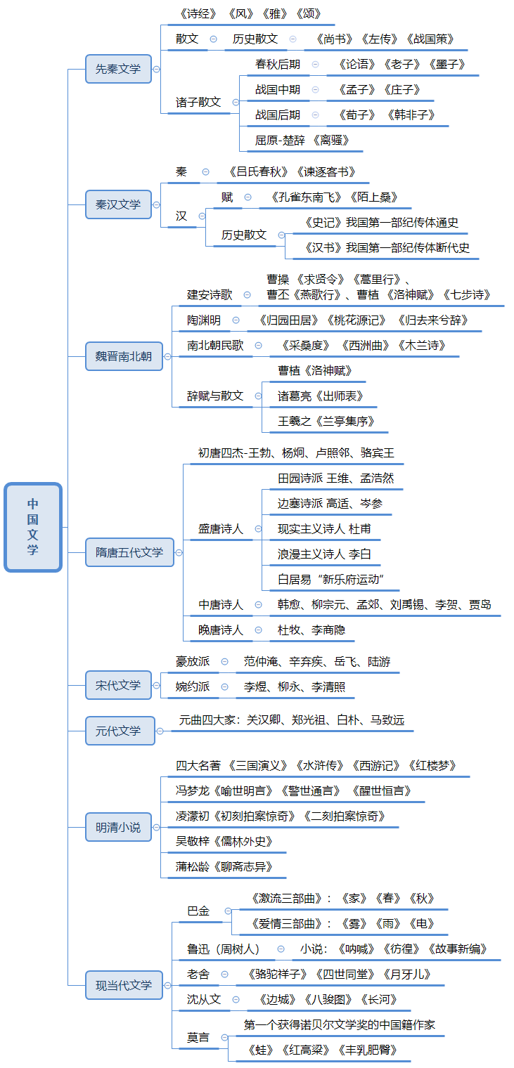 中国文学史脉络详图图片