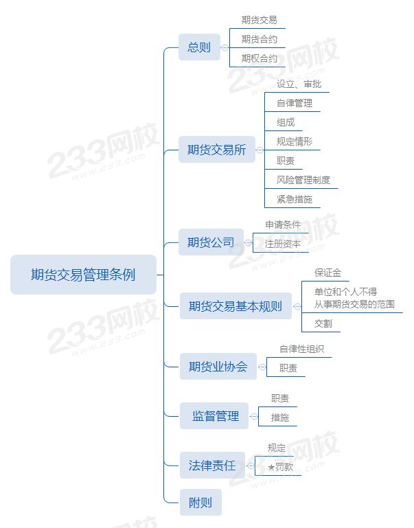 第一章期货交易管理条例.png