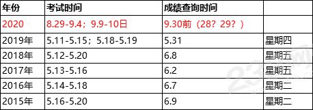 2020年初级会计考试成绩