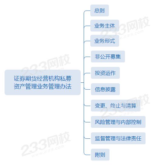 第二章第11节证券期货经营机构私募 资产管理业务管理办法.png