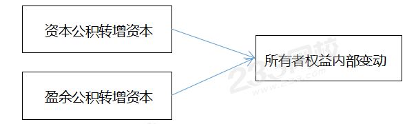 一般企业增加资本的主要途径.png