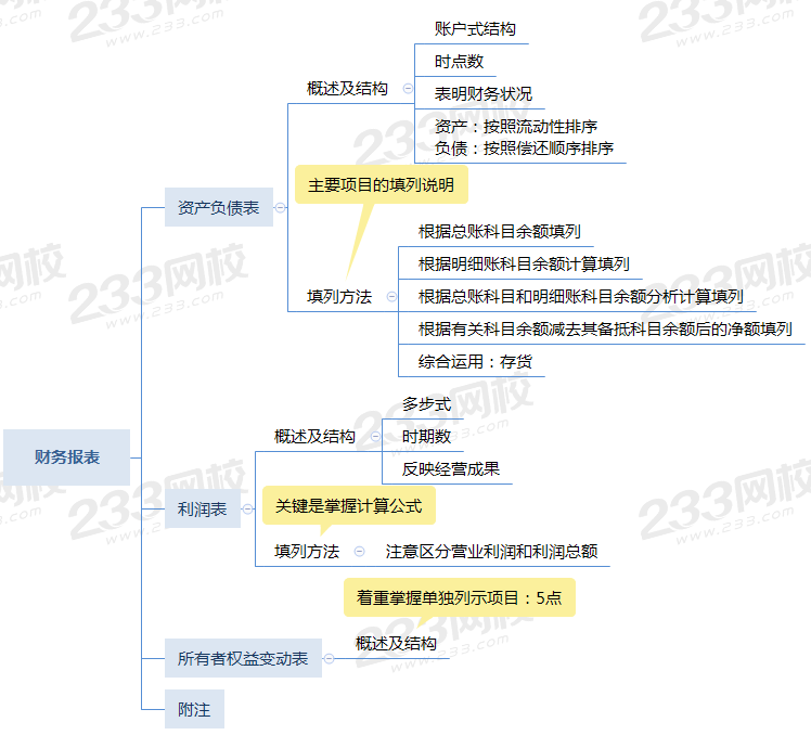 2021初级会计实务第六章思维导图