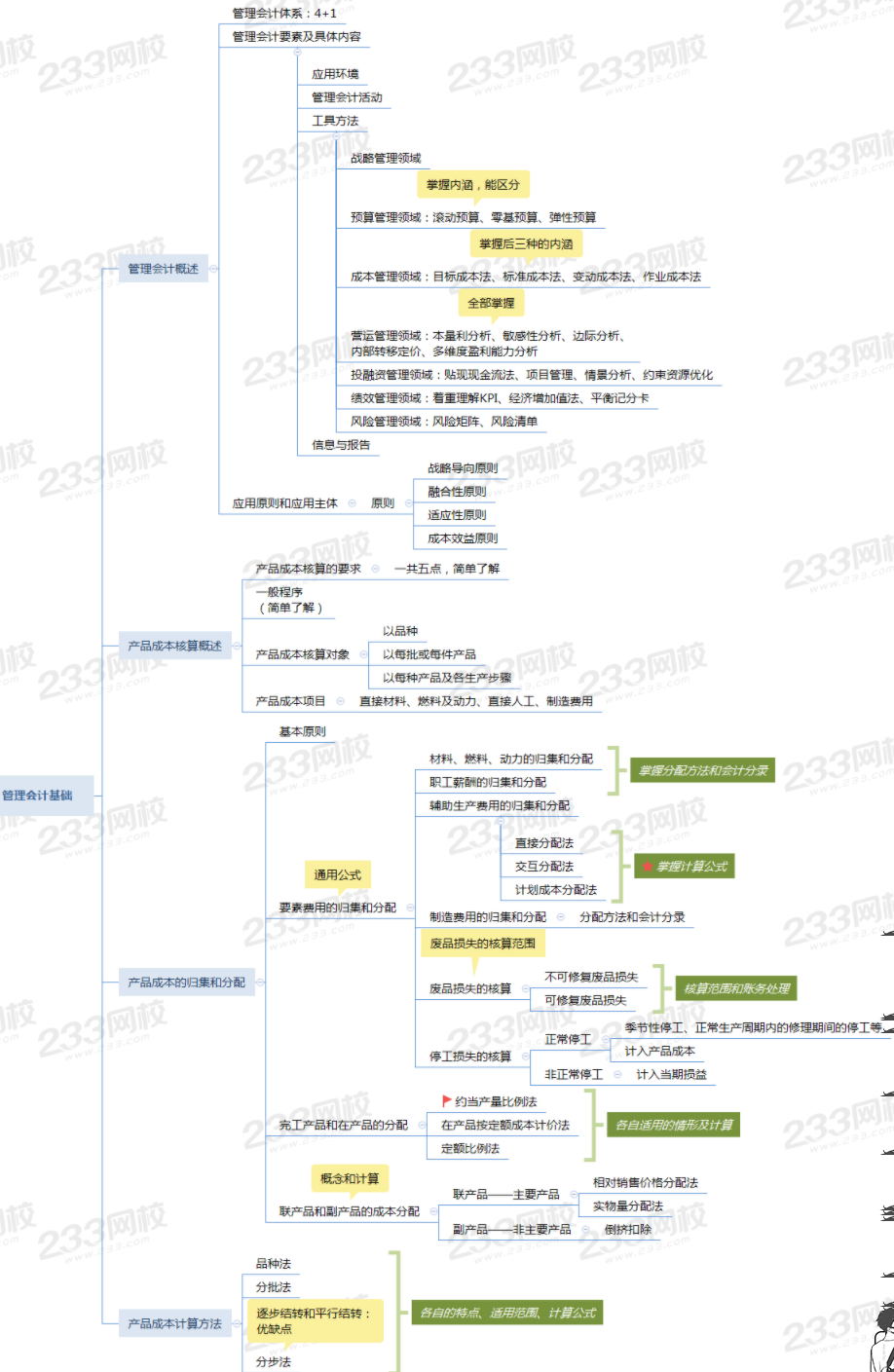 2021初级会计实务第七章思维导图