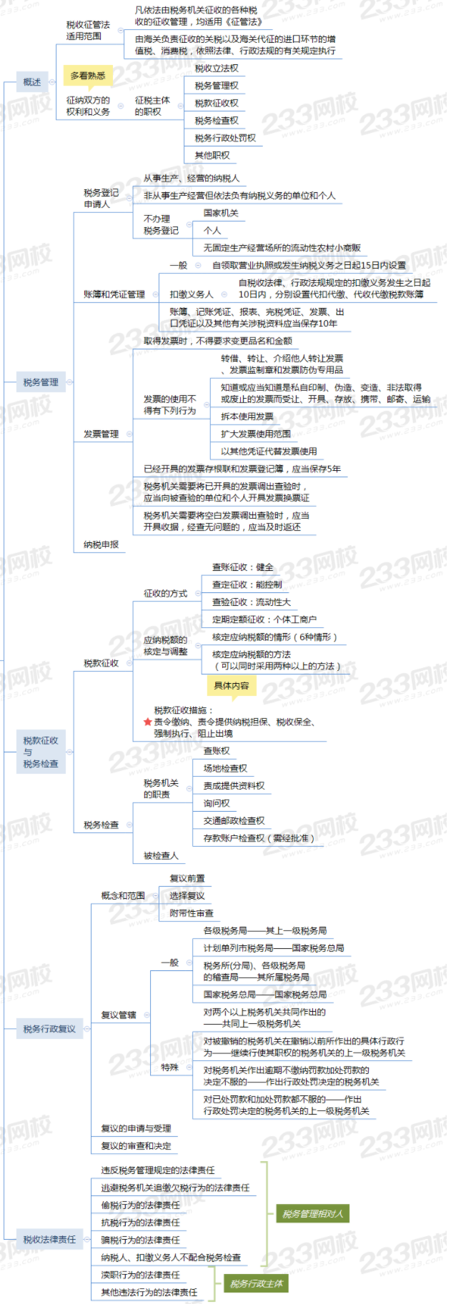 2021初级经济法基础第七章思维导图