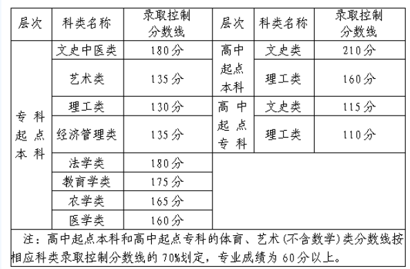 录取分数线