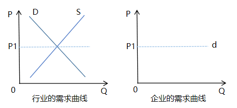 2,在完全競爭市場上,單個企業的平均收益,邊際收益,需求曲線是同一條