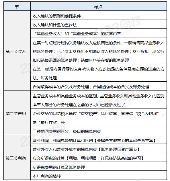 第五章收入、费用和利润的三星考点.png