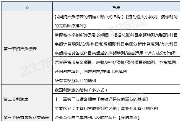 第六章财务报表三星考点.png