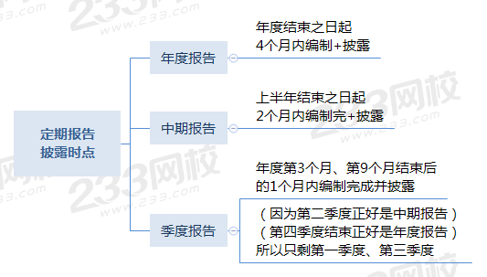 定期报告 披露时点.png