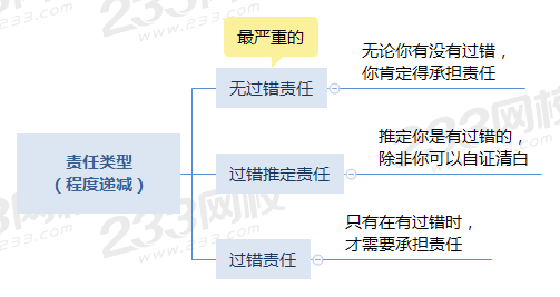 责任类型 （程度递减）.png