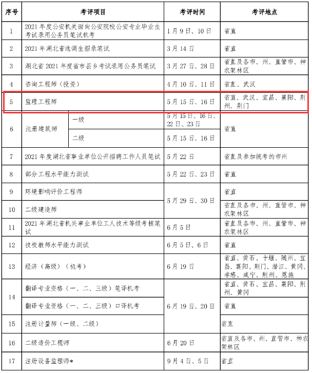 2021年湖北监理工程师考评时间及考评地点