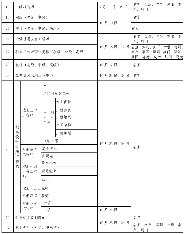 2021年湖北监理工程师考评时间及考评地点